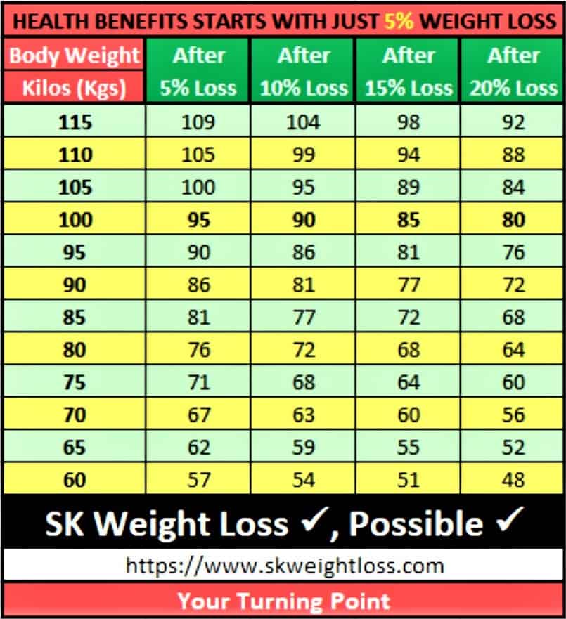 Advantage Of Healthy Weight Loss Program | SK Weight Loss